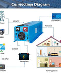 Diagram of Beefy 4000W Inverter Charger With 12000W Peak Surge connections to utility, generator, solar panel, and home appliances.