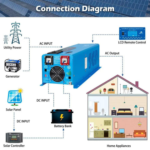 Diagram of Beefy 4000W Inverter Charger With 12000W Peak Surge connections to utility, generator, solar panel, and home appliances.