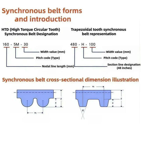 Diagram showing synchronous belt forms, HTD and trapezoidal dimensions, relevant to Beefy 2mm Pitch Closed Loop Timing Belt For Precision Machinery.