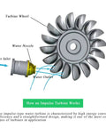 Diagram of impulse turbine with turbine wheel, water nozzle, water inlet, and outlet, part of 50W Portable Micro Hydro Generator Water Turbine Power Kit