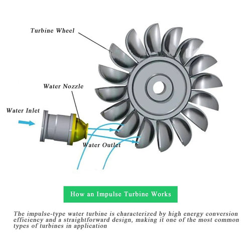 Diagram of impulse turbine with turbine wheel, water nozzle, water inlet, and outlet, part of 50W Portable Micro Hydro Generator Water Turbine Power Kit