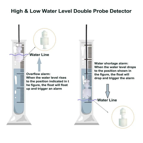 Illustration of Dual Water Level Alarm Sensor With 120 dB Red Strobe Siren for overflow and dry conditions detection in tanks.