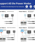 Diagram showing power modes for Dual Swing Gate Opener Heavy Duty Automatic Gate Motor For Double Swing Gates Up To 18ft Per Arm.