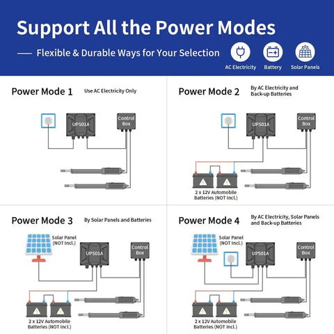 Diagram showing power modes for Dual Swing Gate Opener Heavy Duty Automatic Gate Motor For Double Swing Gates Up To 18ft Per Arm.
