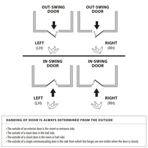 Diagram showing door handing for Passage Set With Helios Lever In Satin Brass Right Handed Modern Rectangular Rosette