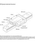 Diagram showing the internal structure of a 7mm Linear Rail Guide With MGN7C for smooth motion in 3D printers and CNC builds.