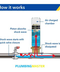 Water Hammer Arrestor Set for Washing Machines, Quiet Pipe Noise Reduction, 2 Pack, Three Quarters Inch Fittings, Premium Space Saving Compact Design, Multi Directional Install, Extends Pipe Life diagram showing air chamber and piston