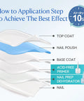 Layered nail application steps with 18ml Nail Dehydrator and Primer Pro Grade Set Acid Free and Hema Free for lasting manicures.