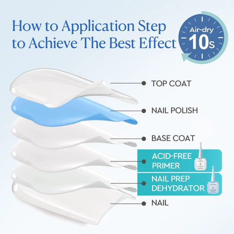 Layered nail application steps with 18ml Nail Dehydrator and Primer Pro Grade Set Acid Free and Hema Free for lasting manicures.