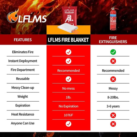 Comparison chart of LFLMS fire blanket vs extinguisher in safety features, highlighting 8 Pack Fire Blanket Set 40x40 Inches Fireproof Fiberglass Emergency Safety Blanket For Kitchen Home Office School Camping Grill Car Warehouse Go-To Multipurpose Heat Resistant Fire Safety Gear advantages.