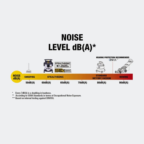 Noise level comparison chart for Solid Pick 5 Gallon Wet And Dry Shop Vacuum Featuring Stealth Sonic Quiet Motor.