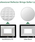 Comparison of professional reflector lights: Glorious-Lite vs. other brand, highlighting Powerful 30W Outdoor LED Flood Lights With 3000 Lumens, 6000K Daylight White, IP66 Waterproof, 2 Pack.