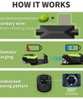 Diagram showing Smart Robot Lawn Mower With Auto Charging And App Control With Intelligent Navigation And Auto Scheduling features.