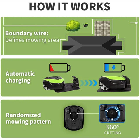 Diagram showing Smart Robot Lawn Mower With Auto Charging And App Control With Intelligent Navigation And Auto Scheduling features.