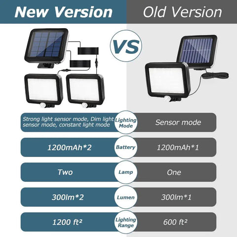 Comparison of new version outdoor solar motion sensor lights with 56 LED dual lamps and sixteen feet separated cables and old version