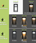 Diagram showing Solar Outdoor Wall Lights With Motion Sensor And Dusk To Dawn Auto On At Night 3 Modes No Wires Needed Waterproof.