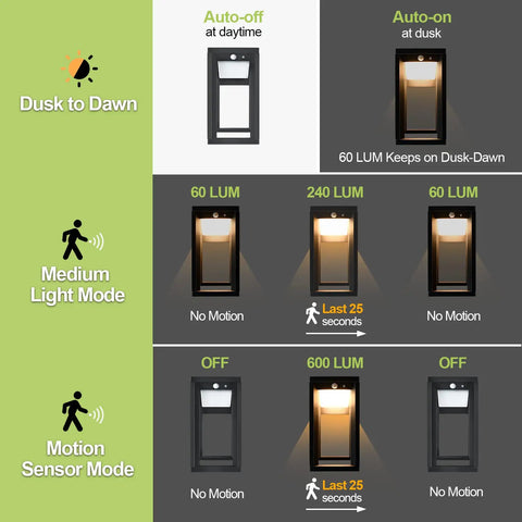 Diagram showing Solar Outdoor Wall Lights With Motion Sensor And Dusk To Dawn Auto On At Night 3 Modes No Wires Needed Waterproof.