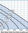 Graph showing Water Master Workhorse Solids Handling Pump WMS3600 3600 GPH flow rates and max head pressure comparisons.