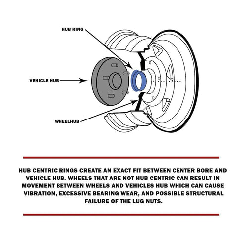 Diagram showing 4 Pack Hub Centric Rings Poly Carbonate Wheel Adapters aligning vehicle hub and wheelhub for proper fitment.