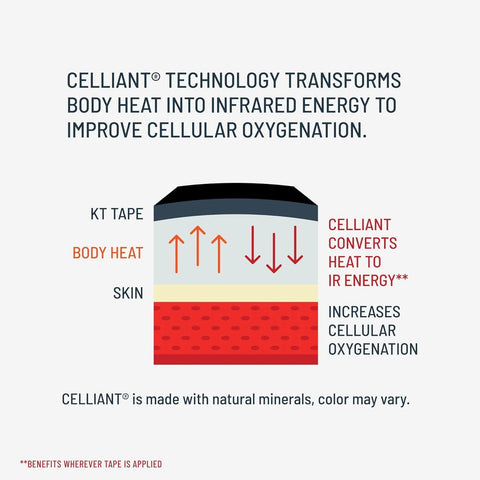 Illustration showing Celliant technology converting body heat to infrared energy, enhancing cellular oxygenation under KT tape.