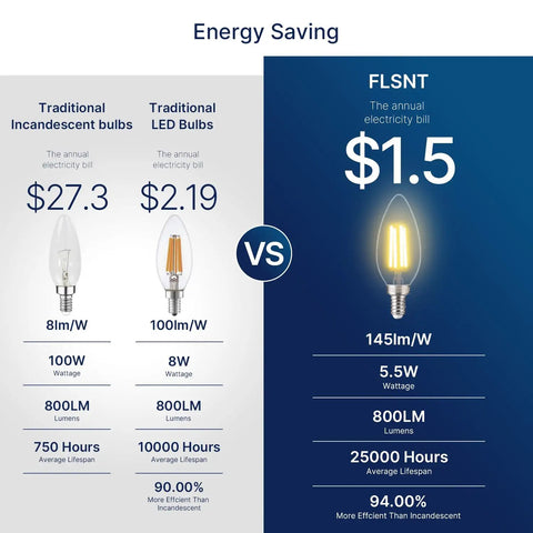 Comparison chart showing energy savings of 100W Equivalent LED Candelabra Bulbs, 800 Lumens Dimmable B11 E12, vs traditional bulbs