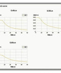 Torque curve graphs for Nema17 Closed Loop Stepper Motor With Encoder, showing 0.4Nm, 0.5Nm, 0.6Nm performance at 48V.