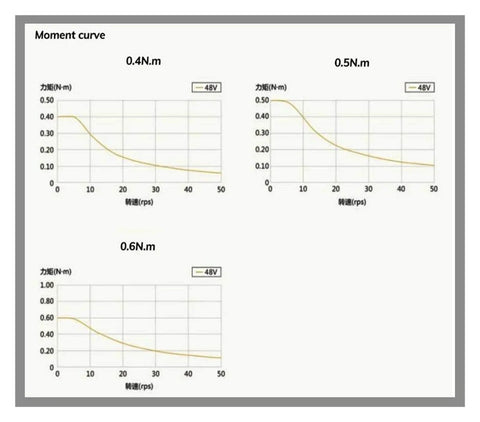 Torque curve graphs for Nema17 Closed Loop Stepper Motor With Encoder, showing 0.4Nm, 0.5Nm, 0.6Nm performance at 48V.