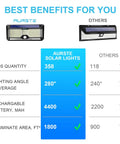 Comparison of Ultra Bright Solar Outdoor Lights With 358 LEDs And Up To 3000 Lumens versus others, showing benefits