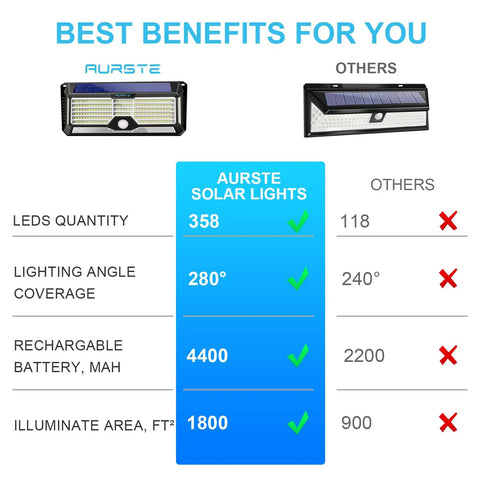 Comparison of Ultra Bright Solar Outdoor Lights With 358 LEDs And Up To 3000 Lumens versus others, showing benefits