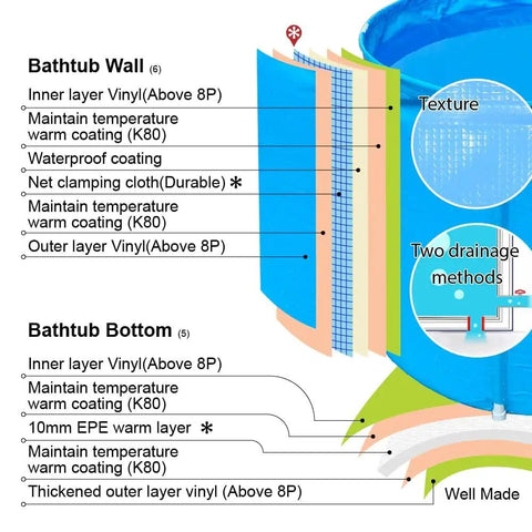 Diagram of freestanding 31 inch soaking tub structure highlighting thermal foam layers and drainage methods.