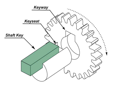 Diagram of a gear with a One Sixteenth By One Sixteenth By Twelve Inch Square Steel Key Stock Bar Pack Of Three Cold Drawn Steel With Plain Finish Precision Key Stock For Industrial Projects And Heavy Duty Tools And Machinery Built To Last showing keyway, keyseat, and shaft key.