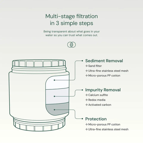 High Output Revitalizing Shower Filter With 2X Vitamin C And Minerals For Lustrous Hair Skin And Nails Reducing Chlorine Sediment And Metals Using KDF CS VC Filtration In Chrome Finish SF400 multi-stage filtration diagram