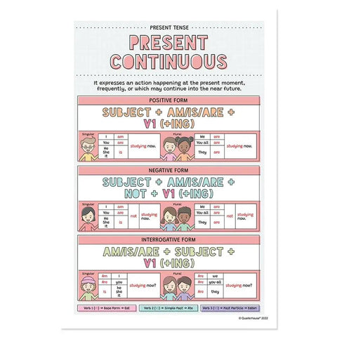 Classroom Ready 12 Poster English Verb Tenses Set for K 12 Learning Materials 12 By 18 Inches Made in USA Covers Simple Present to Future Perfect Continuous Poster