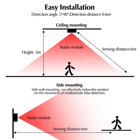 Installation diagram for WiFi Human Presence Sensor 2 Pack With Millimeter-Wave Radar No Hub Needed 24/7 Smart Motion Alerts.