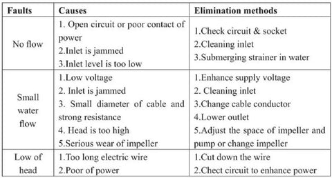 Troubleshooting chart for water pump issues with causes and elimination methods for no flow, small flow, and low head problems.