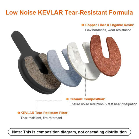 Composition diagram showing layers of high performance disc brake pads kit for bikes and electric scooters 4 pairs with installation tools.