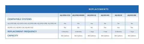 Chart detailing Replacement Remineralizer For OptimH20 Reverse Osmosis Filter AQ-RO3-RM compatibility, frequency, and capacity.