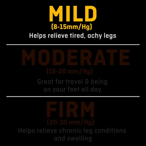 Image showing compression levels: Mild 8-15 mmHg for tired legs; Moderate 15-20 mmHg for travel; Firm 20-30 mmHg for chronic leg conditions.