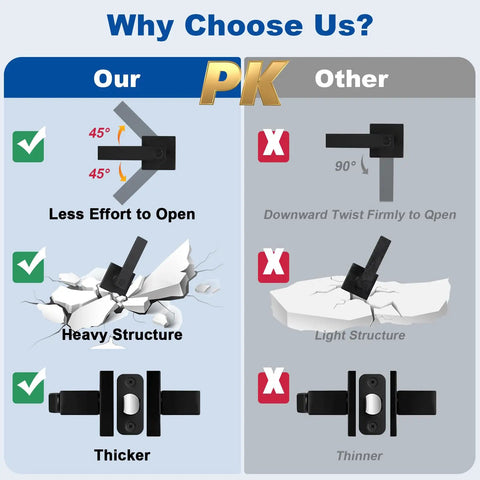 Comparison of Six Pack Matte Black Interior Door Handles Set With Keyless Privacy Levers showing structure and effort required to open