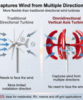Diagram comparing traditional directional turbine and omnidirectional 1000W Vertical Axis Wind Turbine Generator 12 Volt And 24 Volt Go Green Home Power System