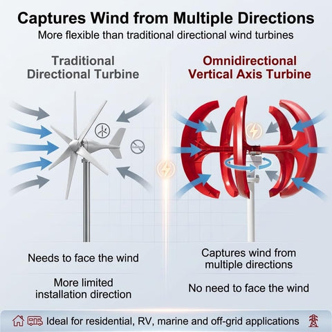 Diagram comparing traditional directional turbine and omnidirectional 1000W Vertical Axis Wind Turbine Generator 12 Volt And 24 Volt Go Green Home Power System