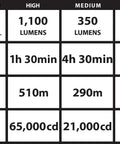 Performance chart of UltraStinger 1100 Lumen Tactical Duty Flashlight with 65000 Candela Rechargeable Long Range Beam and Piggyback Charger