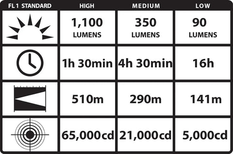Performance chart of UltraStinger 1100 Lumen Tactical Duty Flashlight with 65000 Candela Rechargeable Long Range Beam and Piggyback Charger