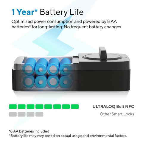 Game Changing Nfc Wifi Smart Lock With Apple Home Key And Android Tap To Unlock showing 8 AA batteries for long-lasting use.