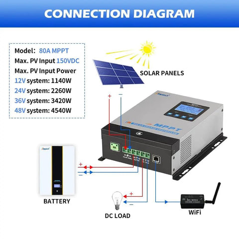 Connection diagram for 80 Amp MPPT Solar Charge Controller For 12V 24V 48V Systems, showing solar panels, battery, and Wi-Fi setup