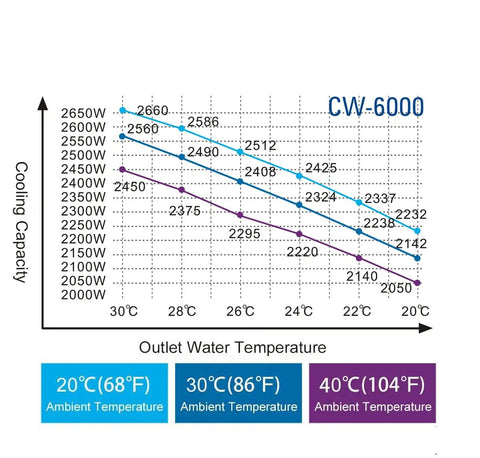 Graph showing cooling capacity for Industrial Water Chiller Water Cooling System For CO2 Laser And CNC Spindle at various temperatures.