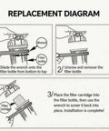 Replacement diagram showing steps to use wrench with filter bottle and cartridge for Rock Solid 3 Pack 20 Inch Water Filter Housing.