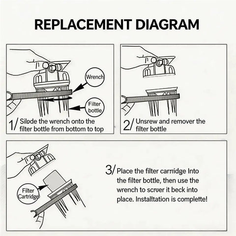 Replacement diagram showing steps to use wrench with filter bottle and cartridge for Rock Solid 3 Pack 20 Inch Water Filter Housing.