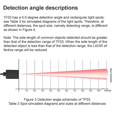TF03-180 Industrial High-Speed Lidar Sensor 180m Long Range Outdoor Distance Finder diagram showing detection angle and range