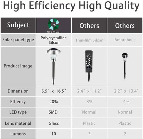 Comparison chart of Solar Pathway Lights Outdoor Waterproof with glass and stainless steel against others.